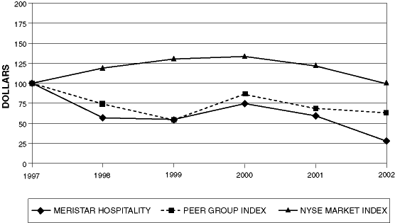 (PERFORMANCE GRAPH)